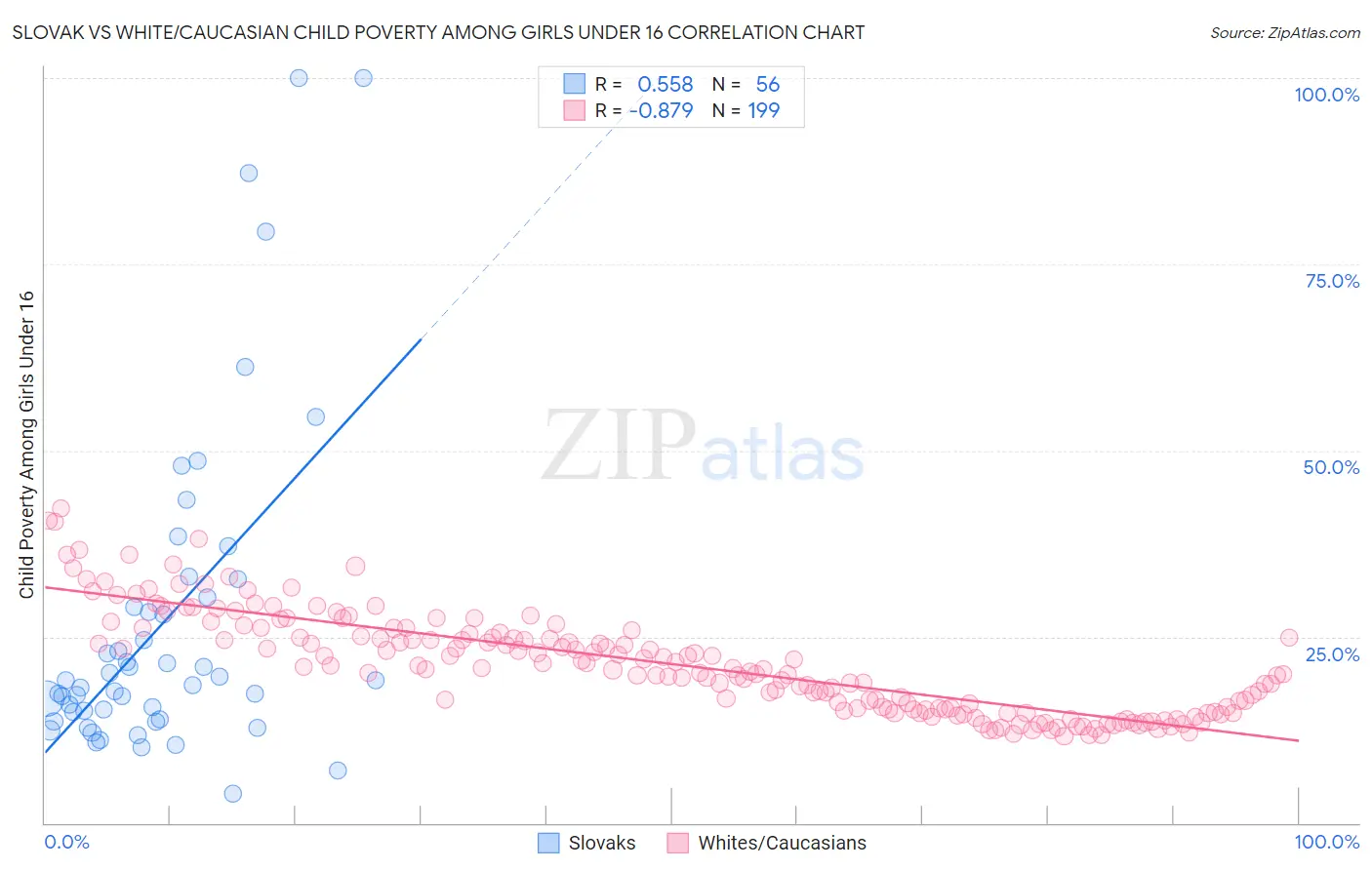 Slovak vs White/Caucasian Child Poverty Among Girls Under 16