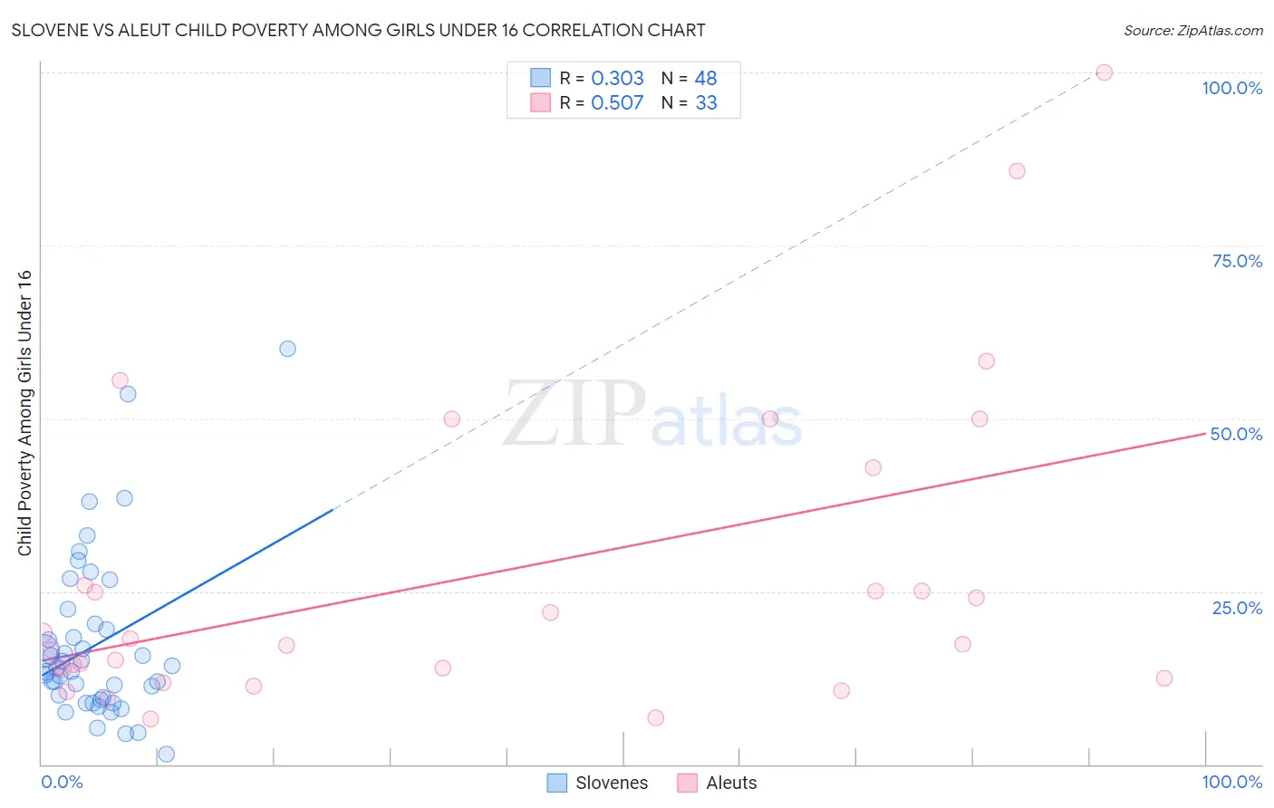 Slovene vs Aleut Child Poverty Among Girls Under 16