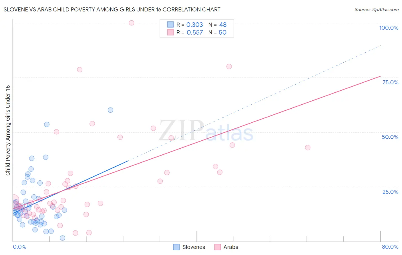 Slovene vs Arab Child Poverty Among Girls Under 16