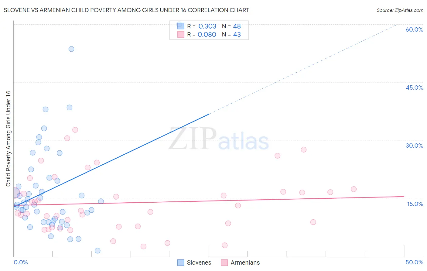 Slovene vs Armenian Child Poverty Among Girls Under 16