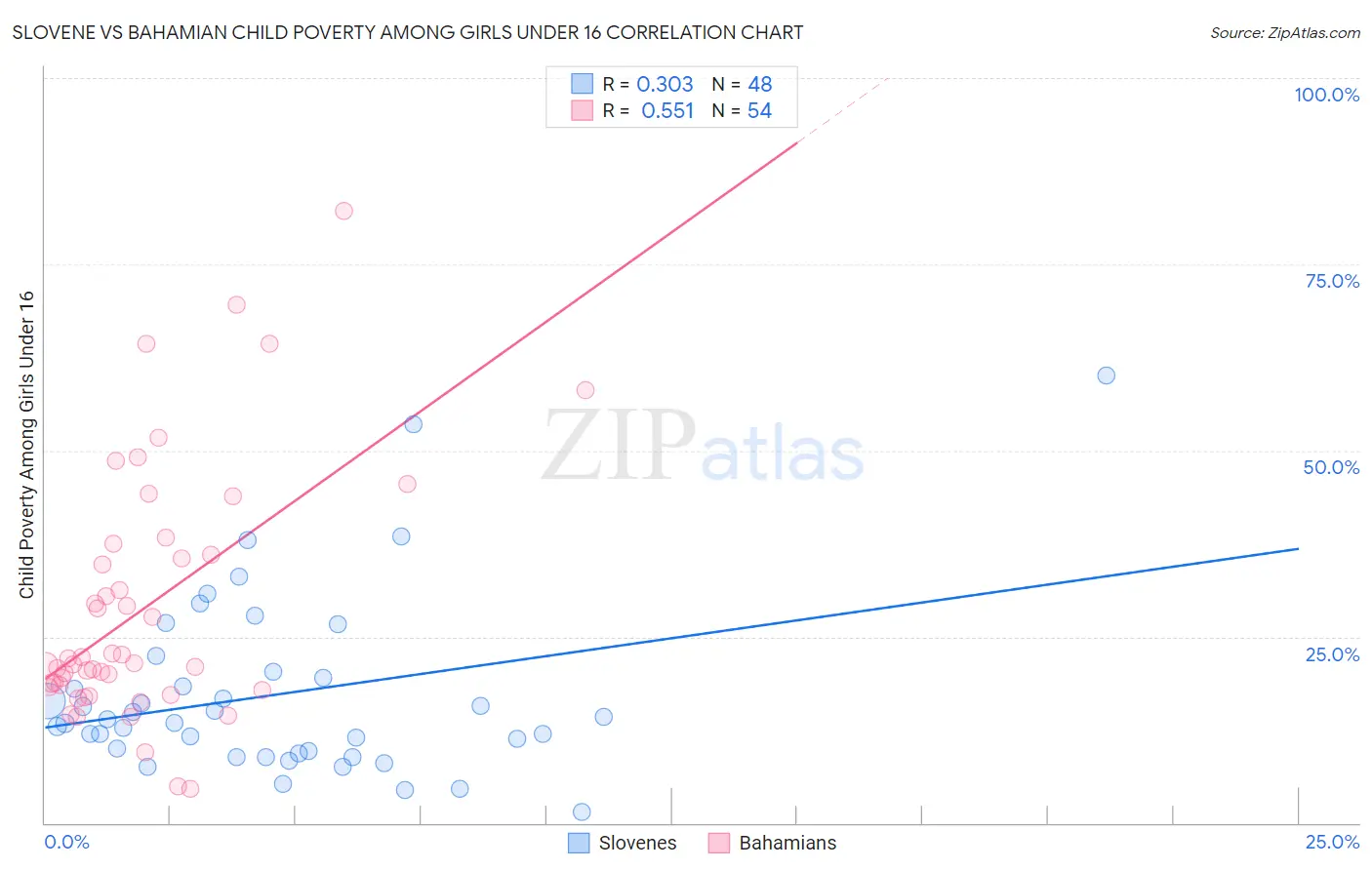 Slovene vs Bahamian Child Poverty Among Girls Under 16