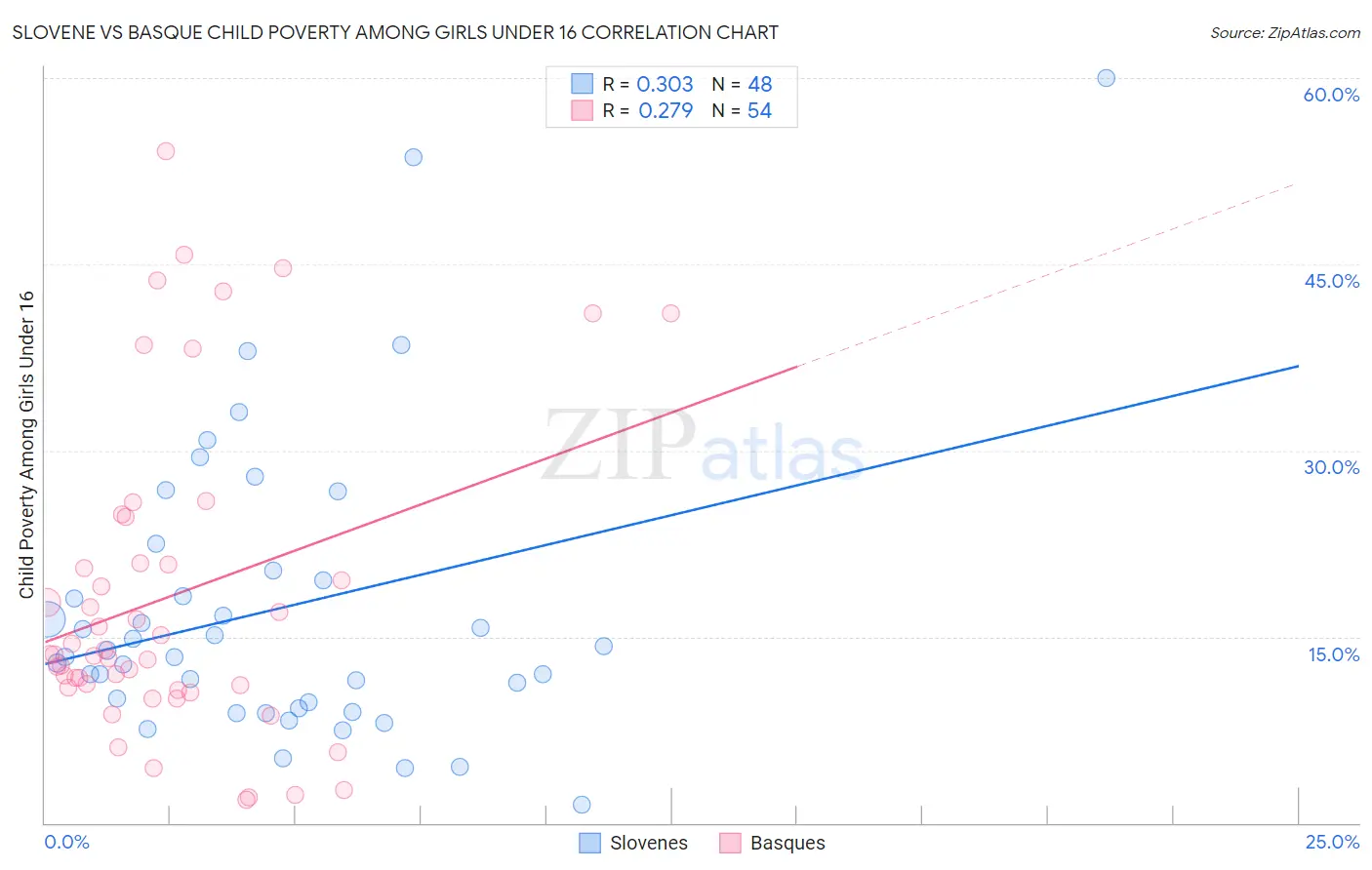 Slovene vs Basque Child Poverty Among Girls Under 16