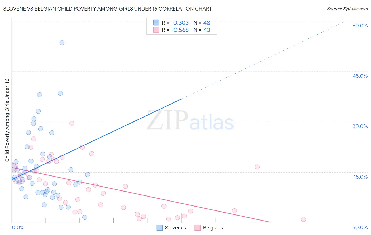 Slovene vs Belgian Child Poverty Among Girls Under 16