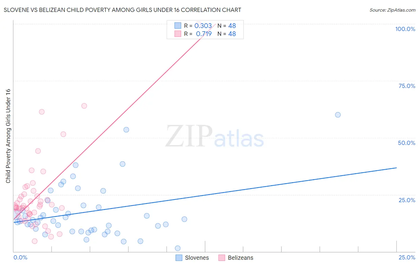 Slovene vs Belizean Child Poverty Among Girls Under 16