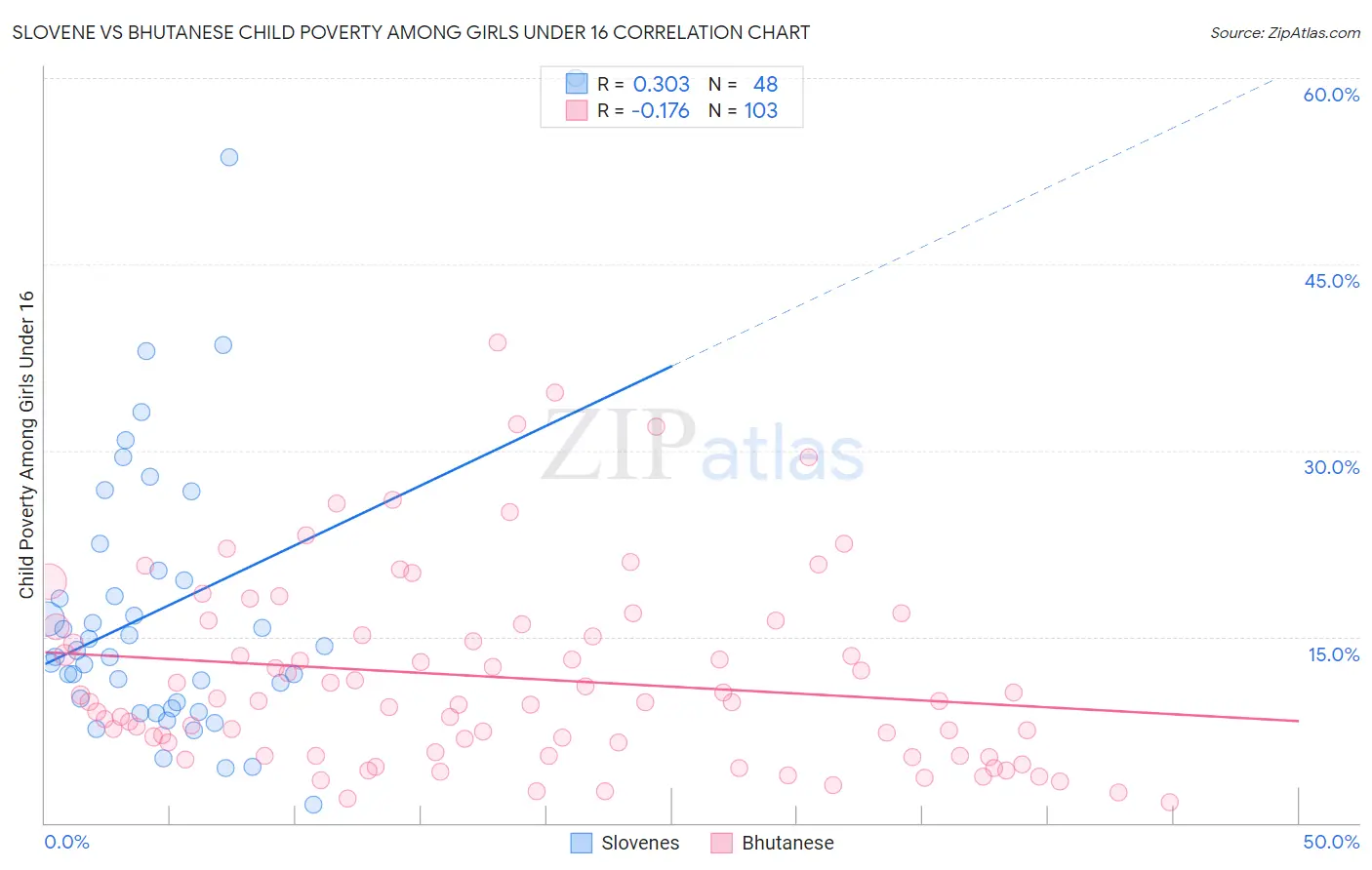 Slovene vs Bhutanese Child Poverty Among Girls Under 16