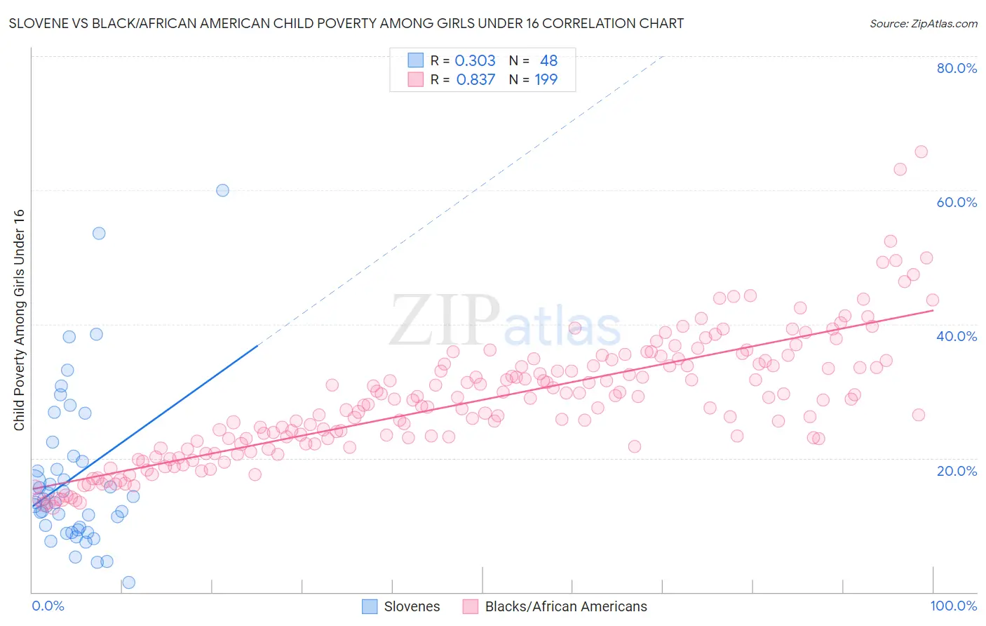 Slovene vs Black/African American Child Poverty Among Girls Under 16