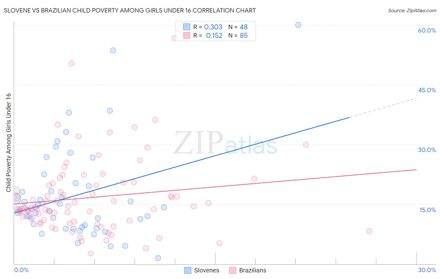 Slovene vs Brazilian Child Poverty Among Girls Under 16