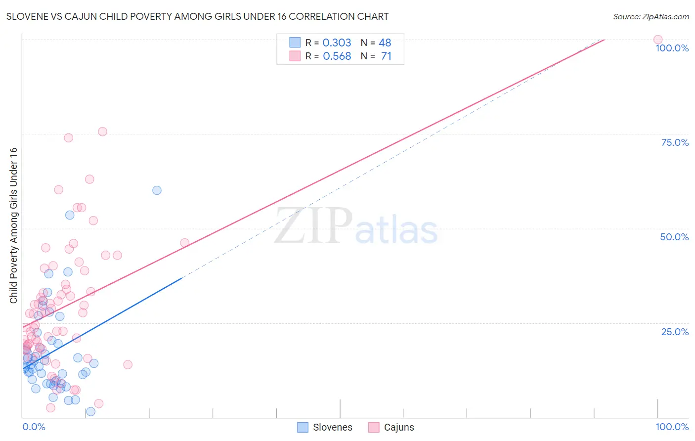Slovene vs Cajun Child Poverty Among Girls Under 16
