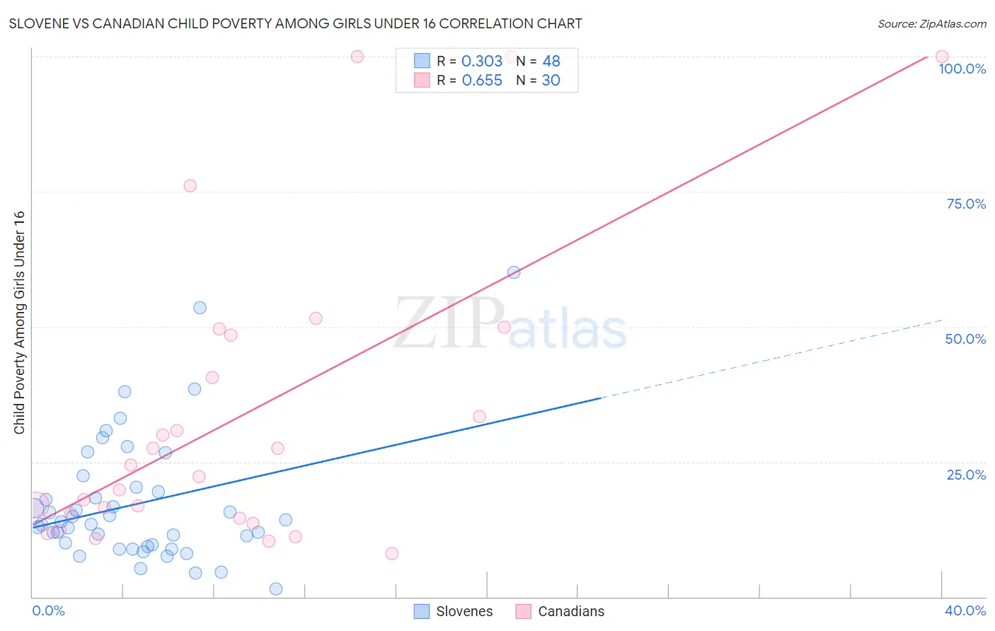 Slovene vs Canadian Child Poverty Among Girls Under 16