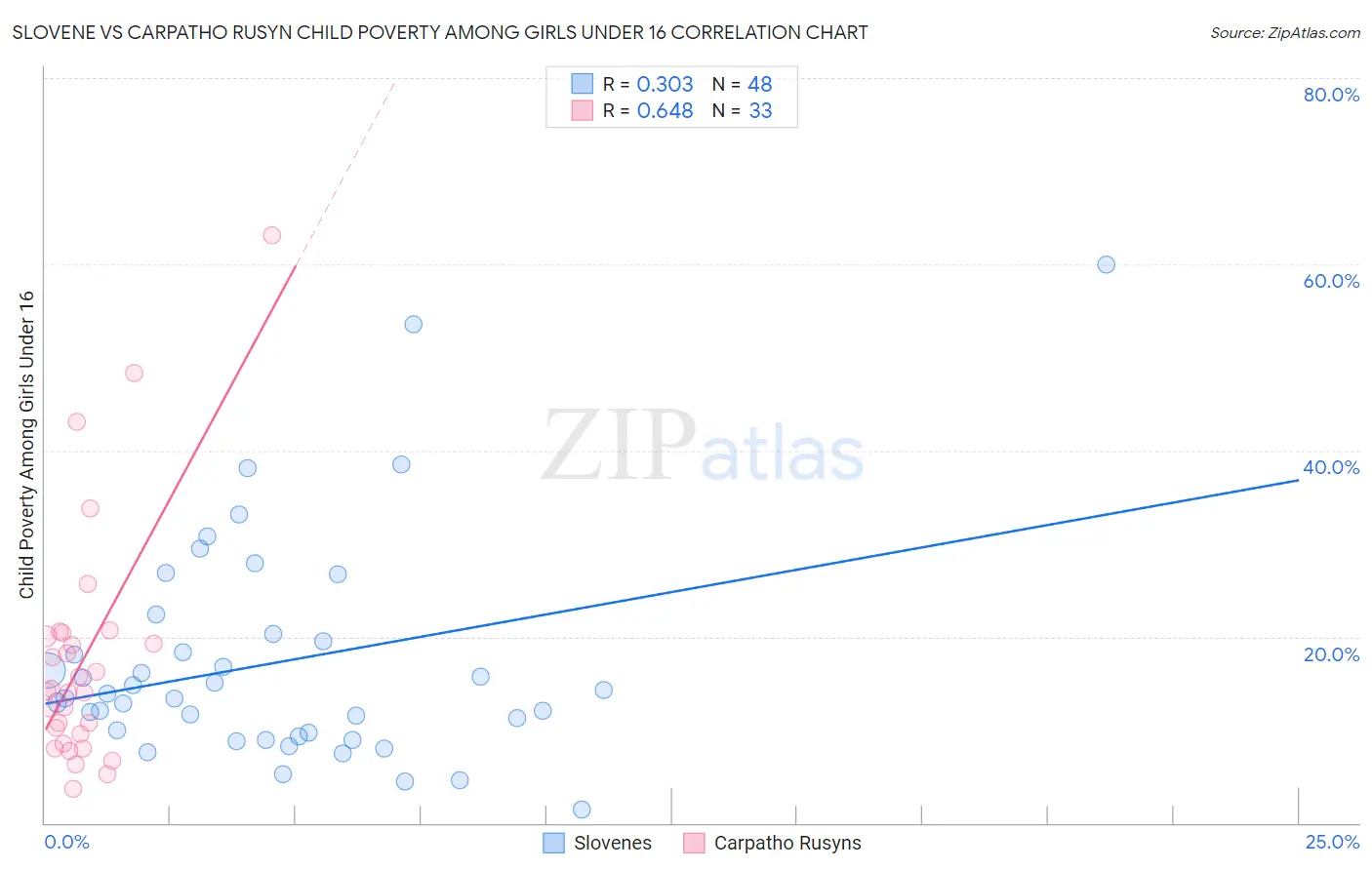 Slovene vs Carpatho Rusyn Child Poverty Among Girls Under 16