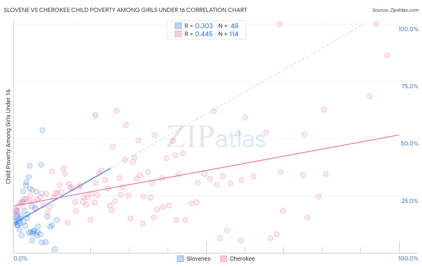 Slovene vs Cherokee Child Poverty Among Girls Under 16