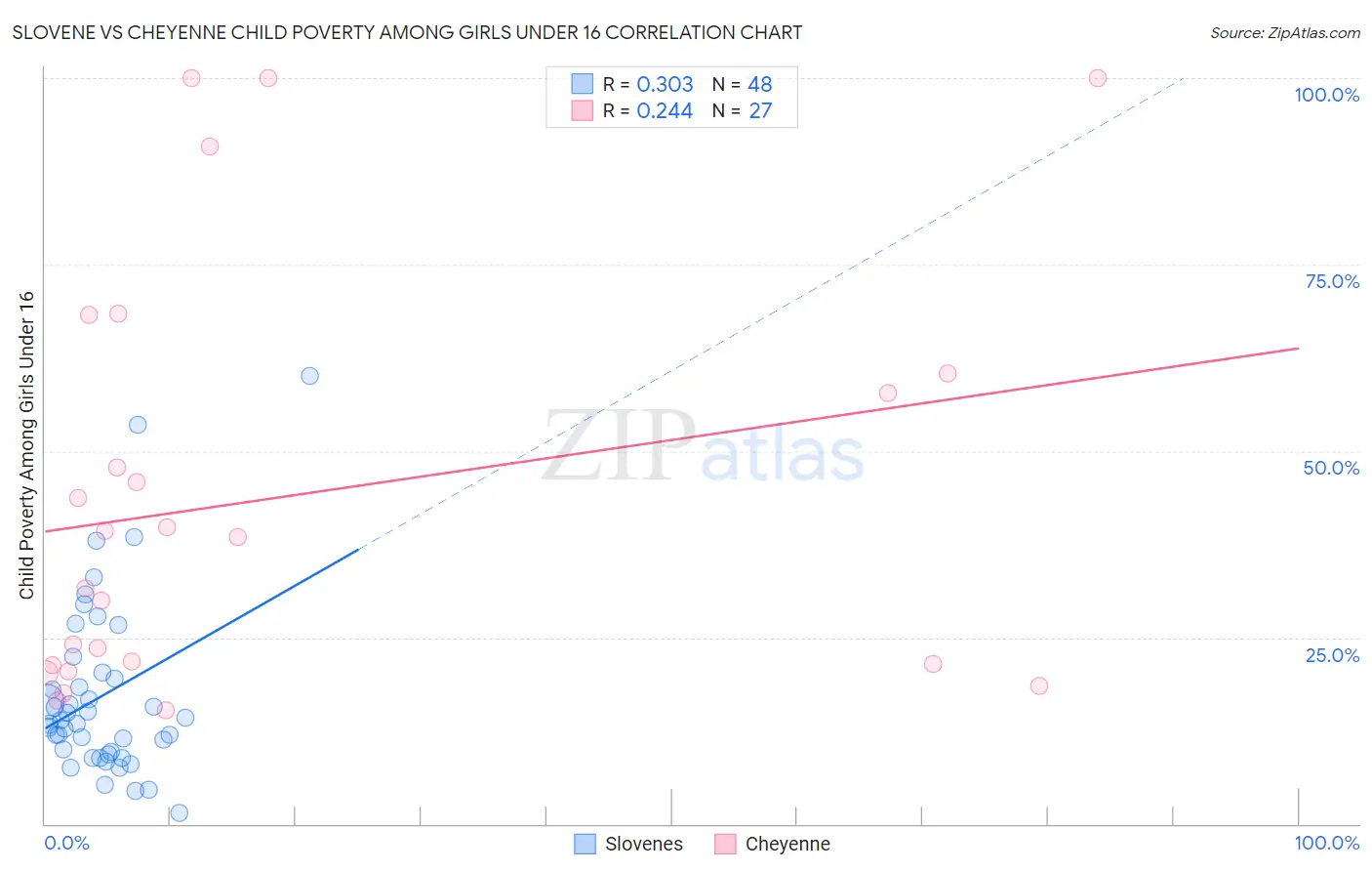 Slovene vs Cheyenne Child Poverty Among Girls Under 16
