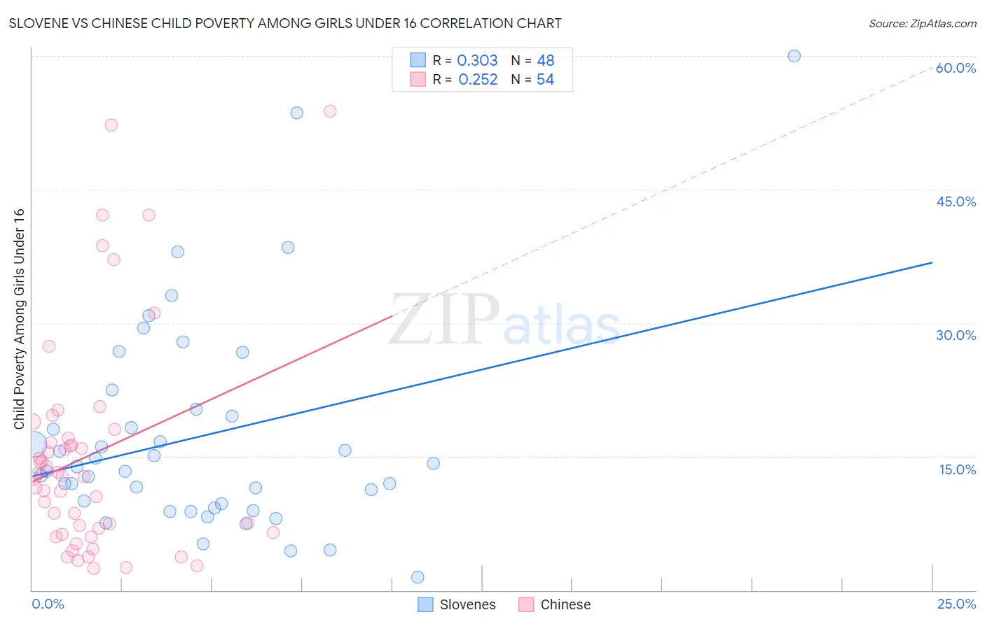 Slovene vs Chinese Child Poverty Among Girls Under 16