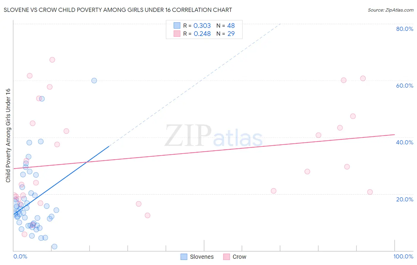 Slovene vs Crow Child Poverty Among Girls Under 16