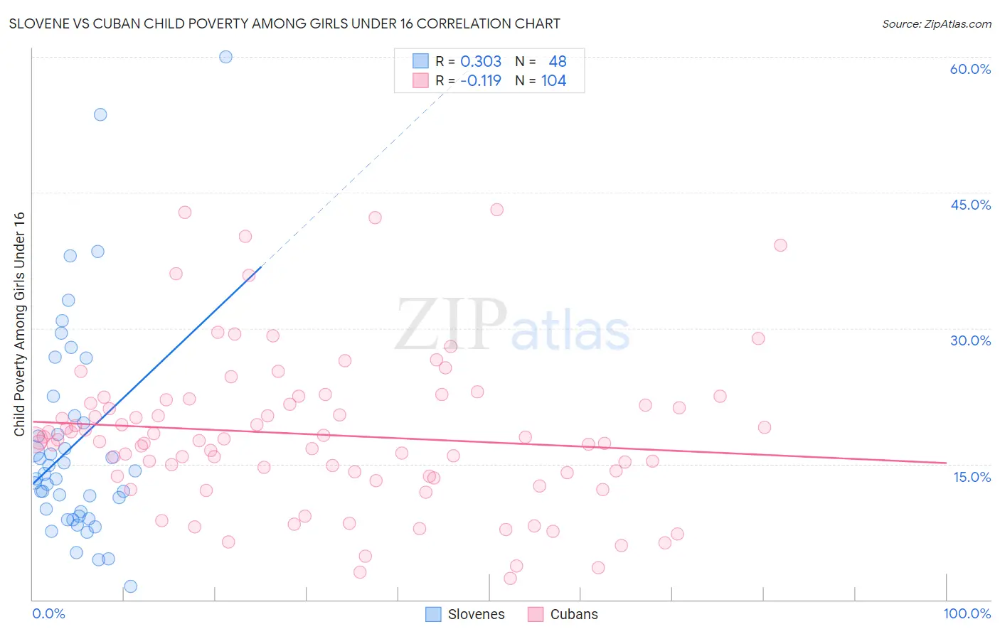 Slovene vs Cuban Child Poverty Among Girls Under 16