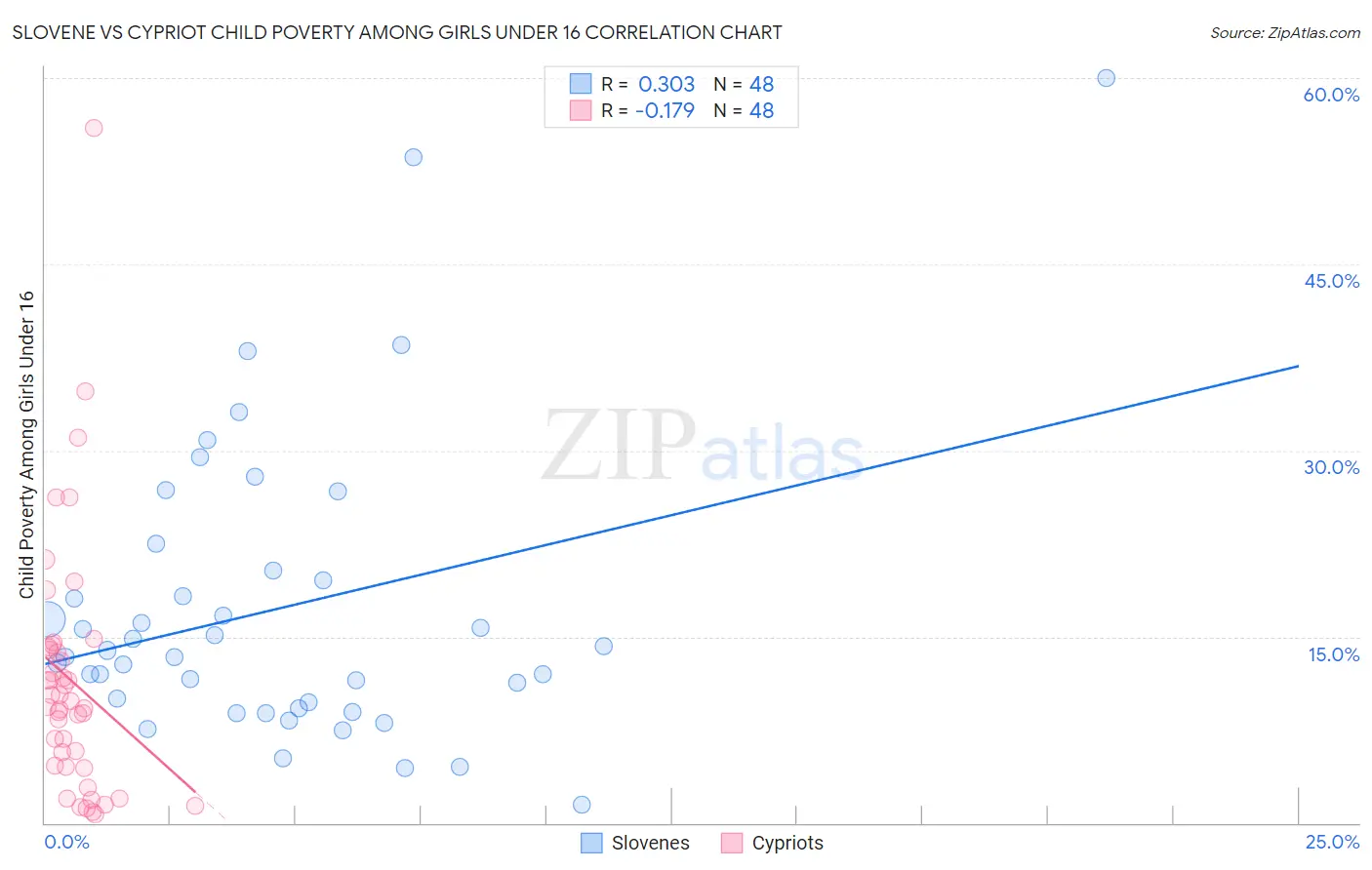 Slovene vs Cypriot Child Poverty Among Girls Under 16