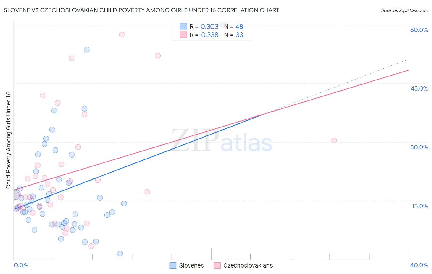 Slovene vs Czechoslovakian Child Poverty Among Girls Under 16