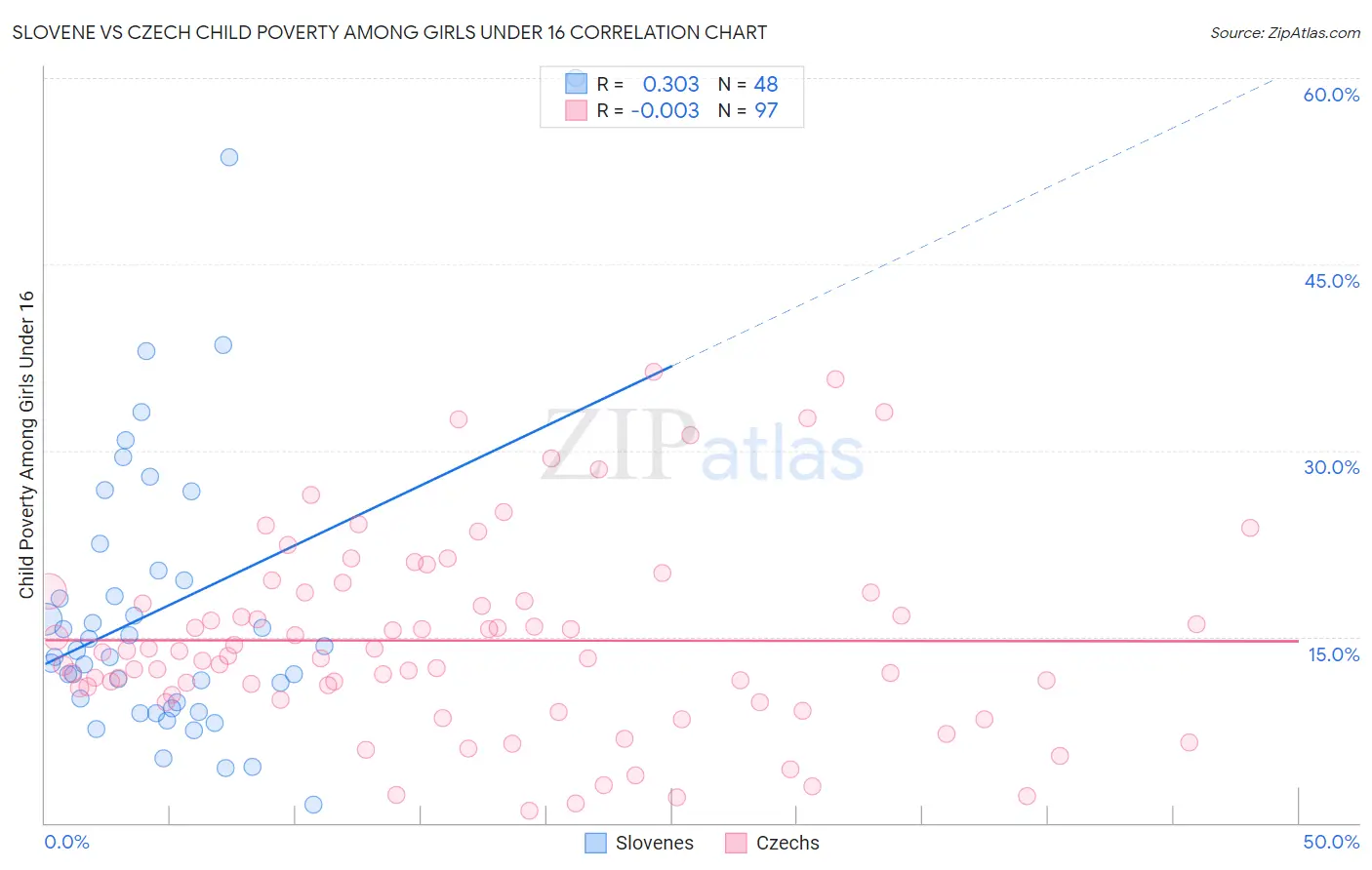 Slovene vs Czech Child Poverty Among Girls Under 16