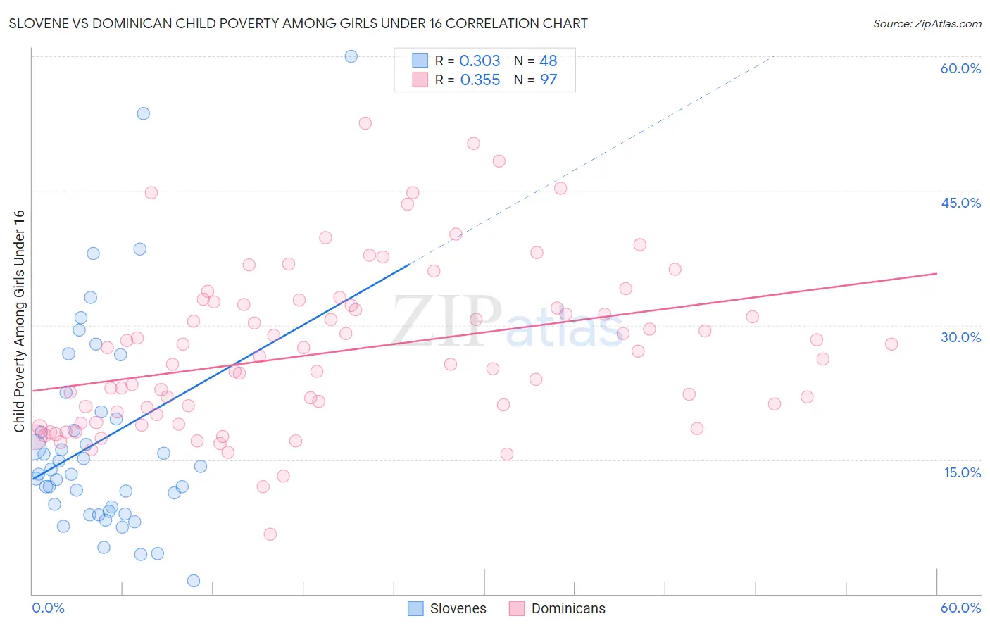 Slovene vs Dominican Child Poverty Among Girls Under 16