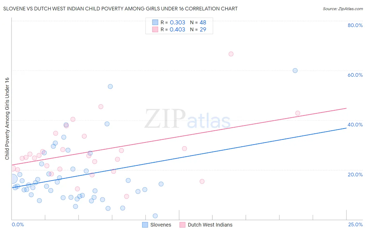 Slovene vs Dutch West Indian Child Poverty Among Girls Under 16