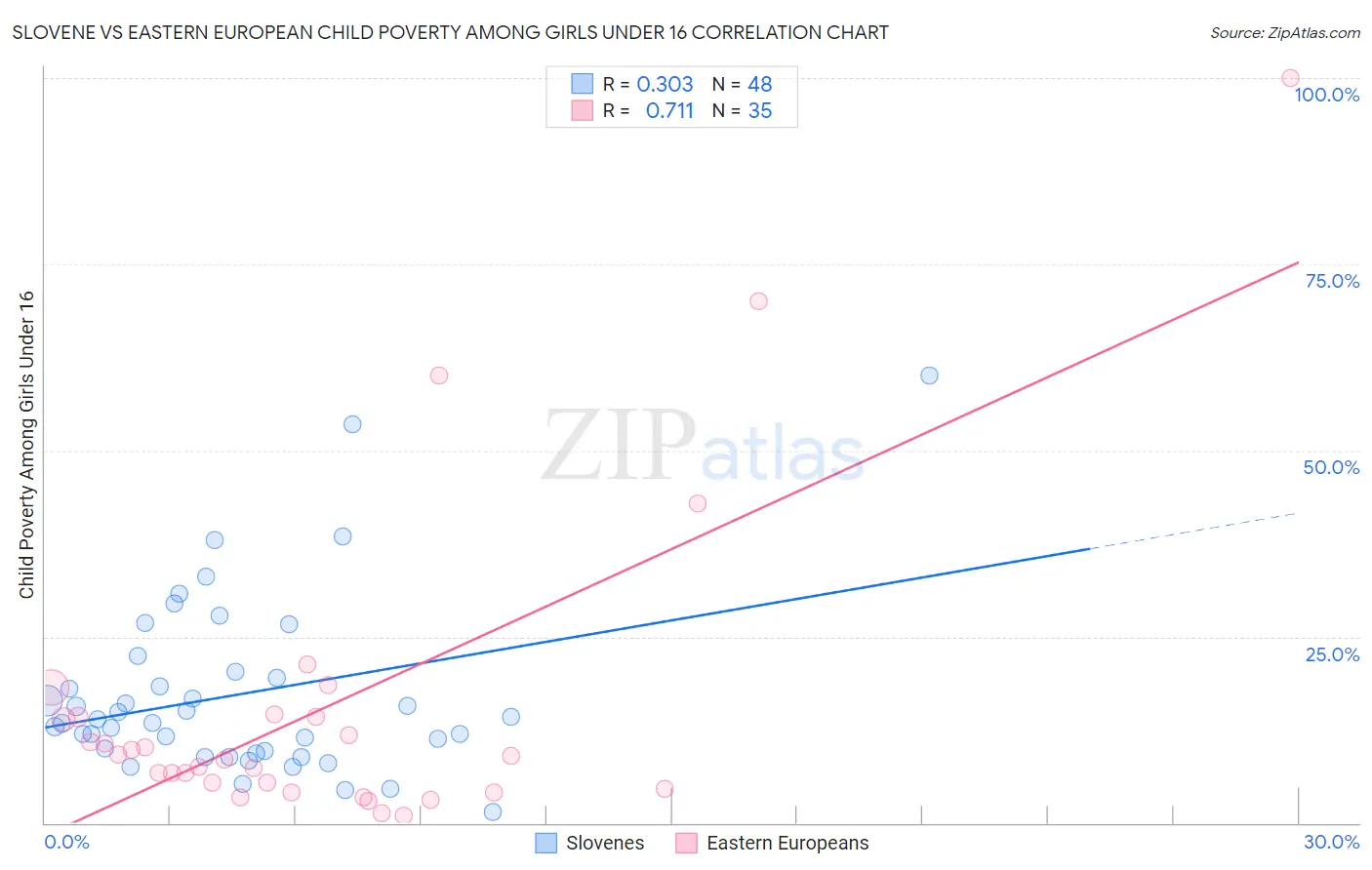 Slovene vs Eastern European Child Poverty Among Girls Under 16