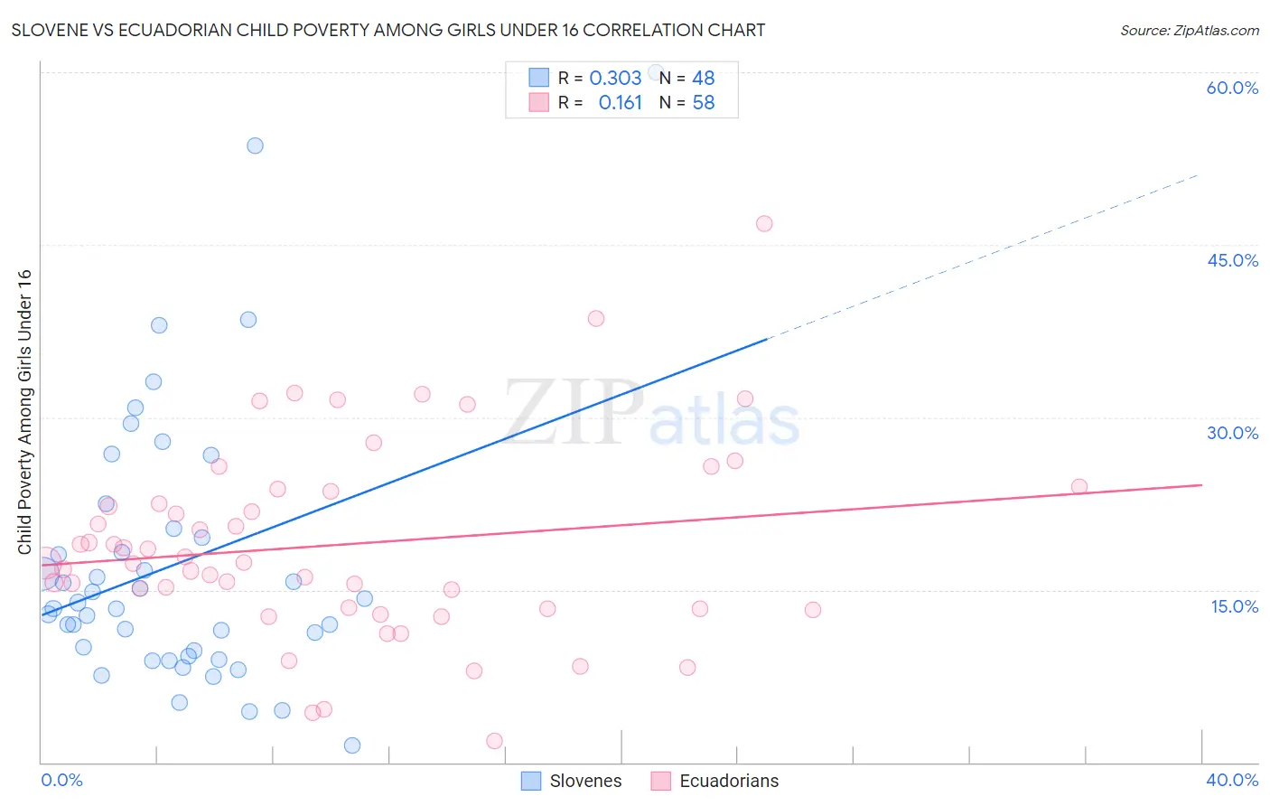 Slovene vs Ecuadorian Child Poverty Among Girls Under 16