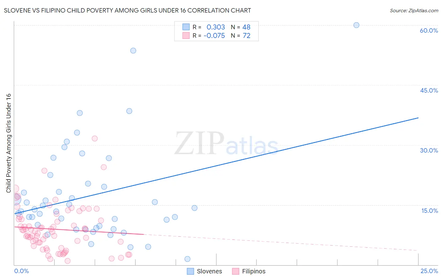 Slovene vs Filipino Child Poverty Among Girls Under 16
