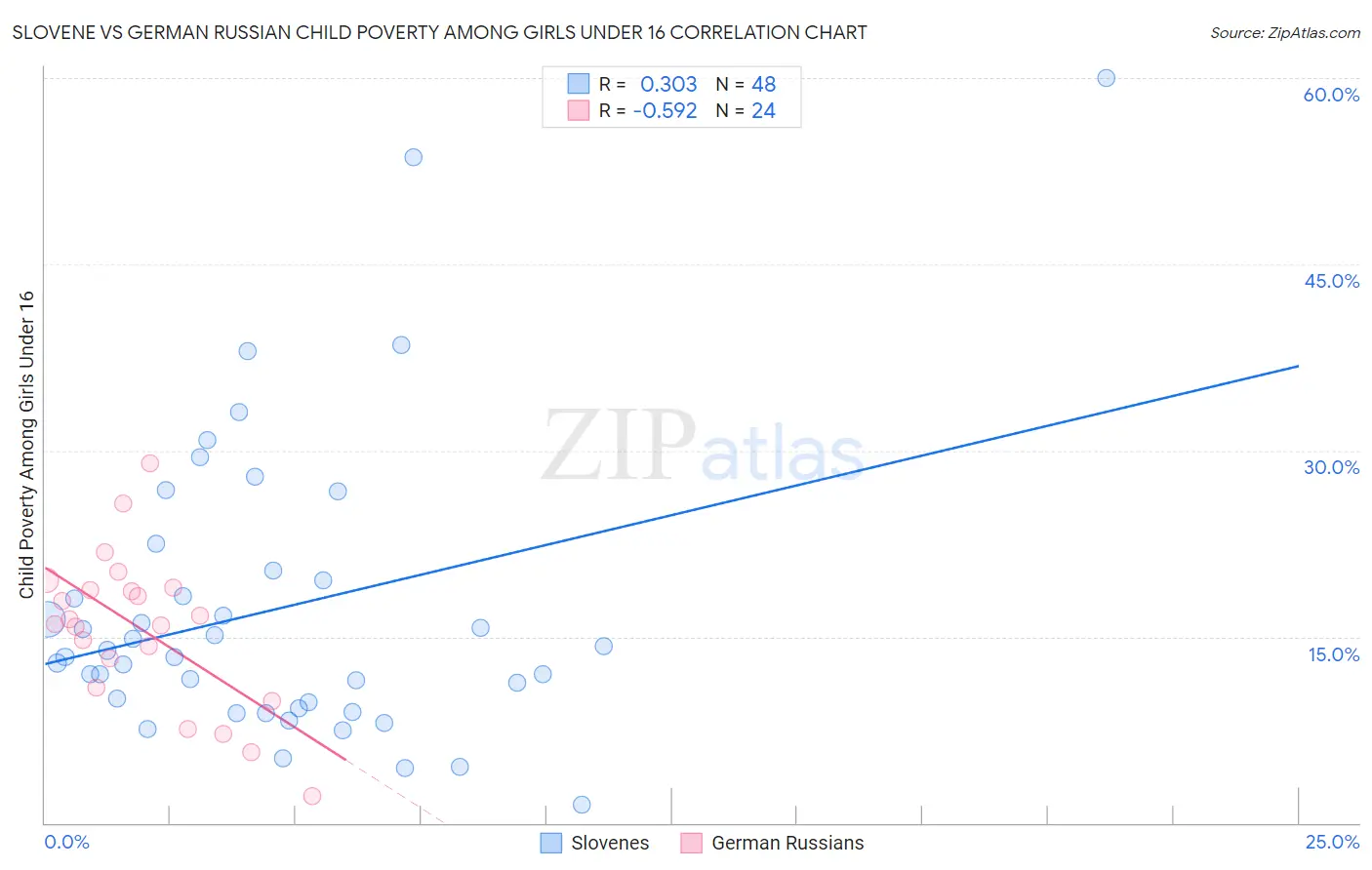 Slovene vs German Russian Child Poverty Among Girls Under 16