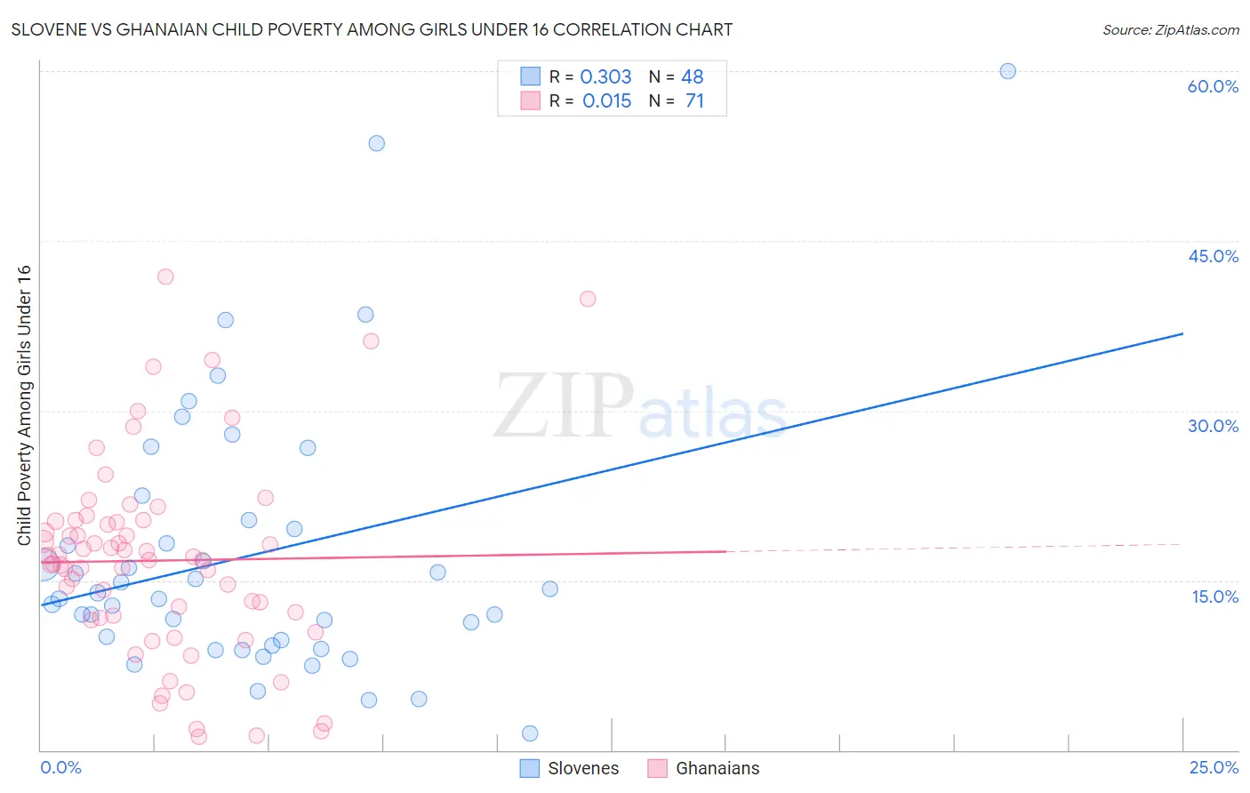 Slovene vs Ghanaian Child Poverty Among Girls Under 16
