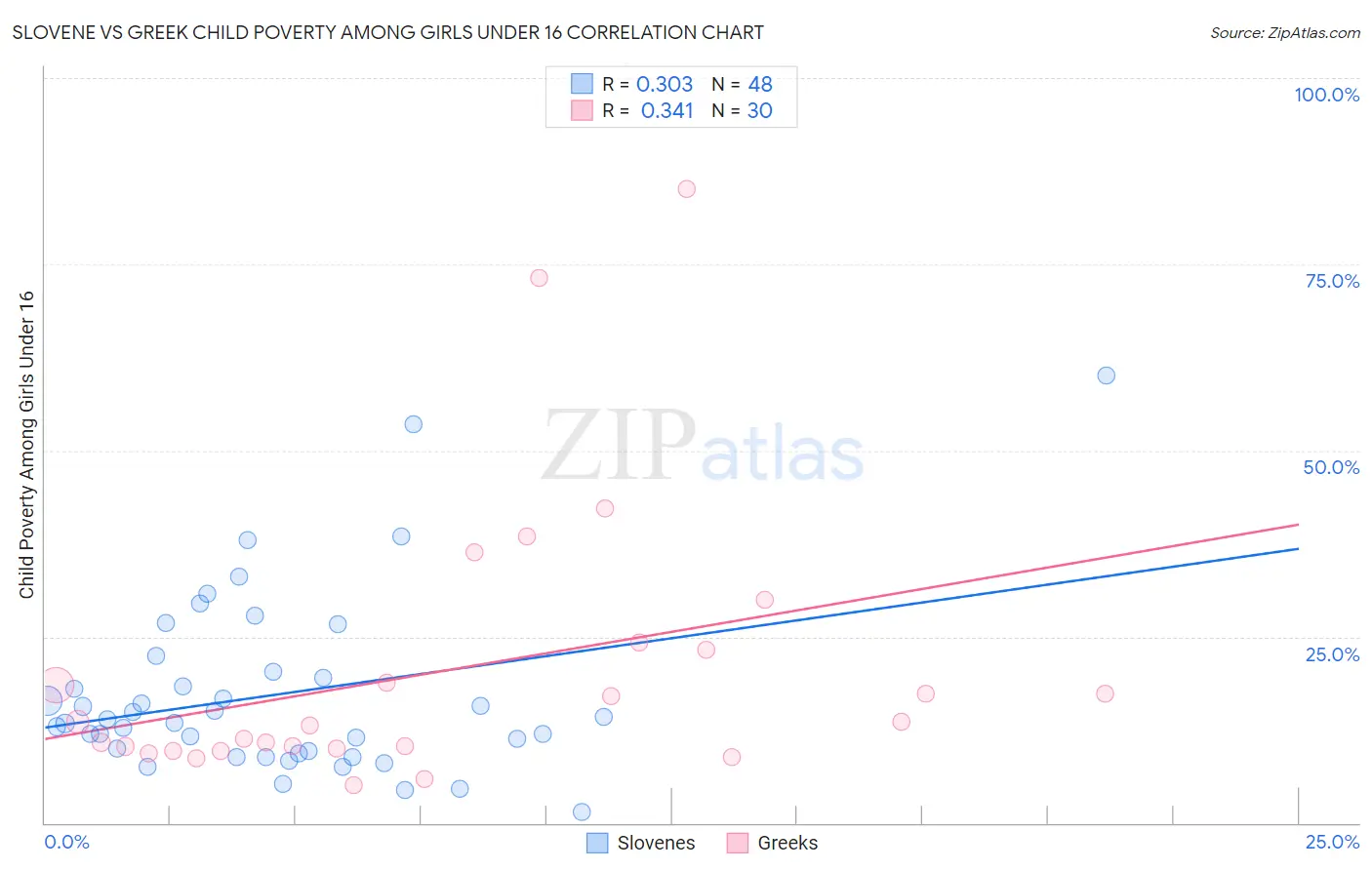 Slovene vs Greek Child Poverty Among Girls Under 16