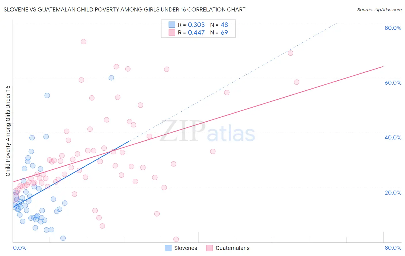 Slovene vs Guatemalan Child Poverty Among Girls Under 16