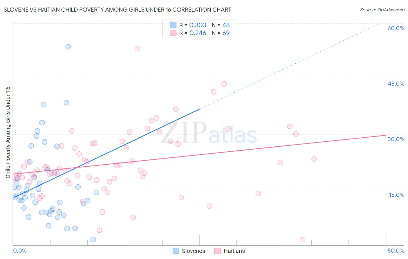 Slovene vs Haitian Child Poverty Among Girls Under 16