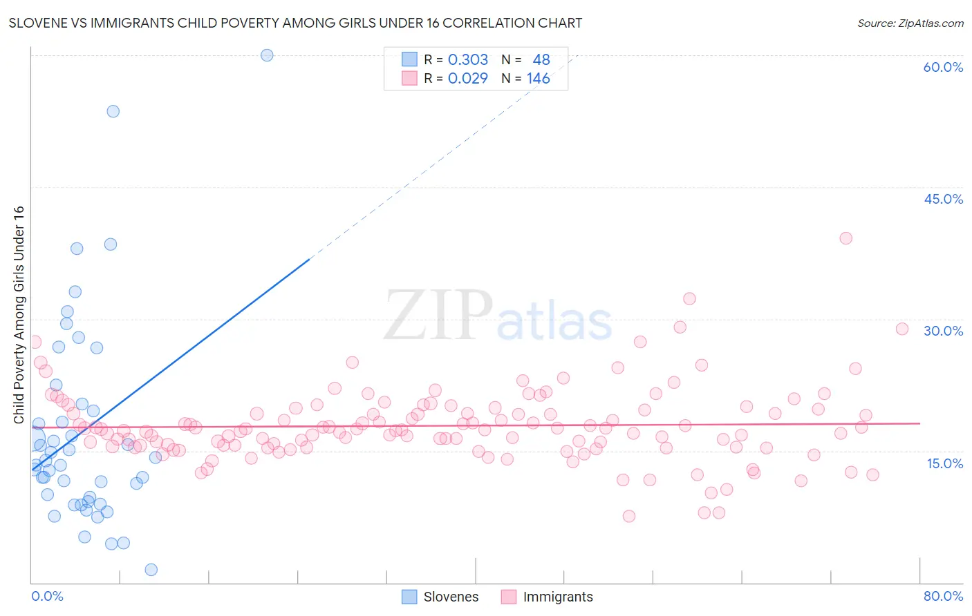 Slovene vs Immigrants Child Poverty Among Girls Under 16