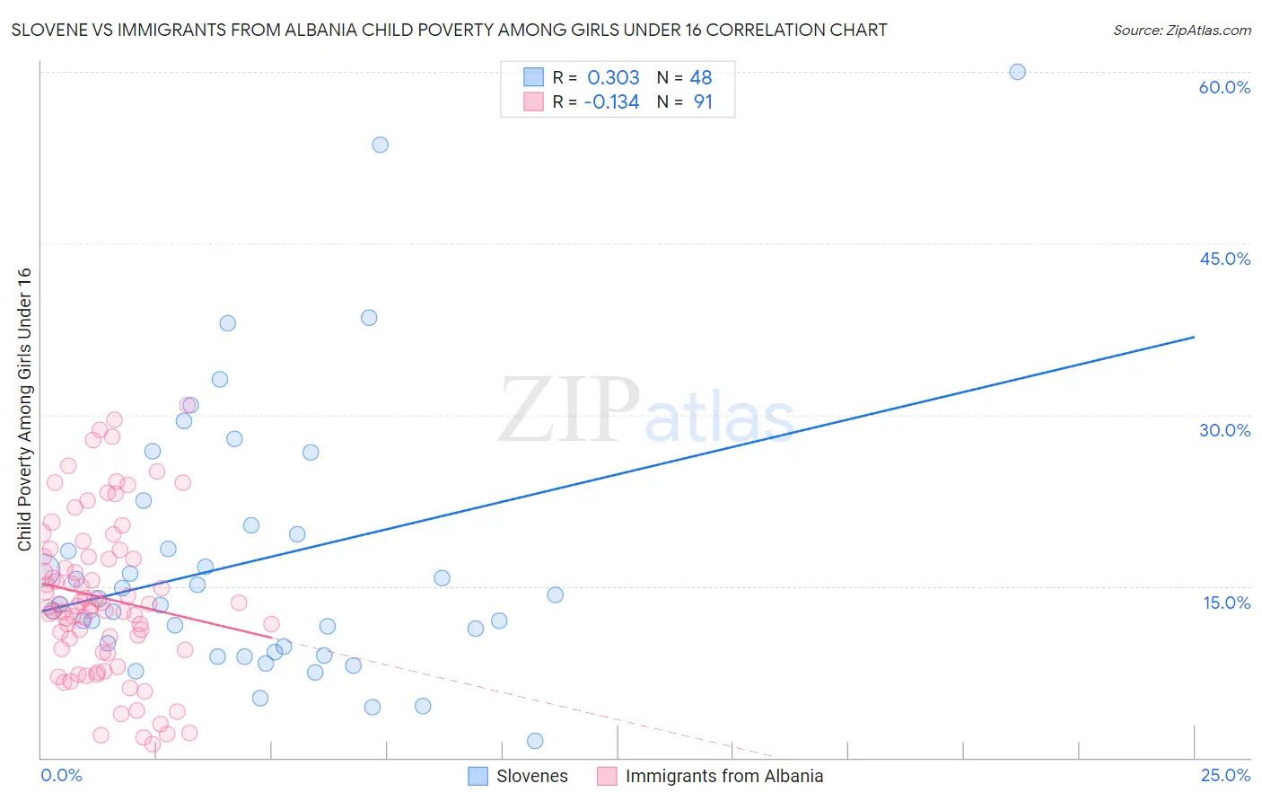 Slovene vs Immigrants from Albania Child Poverty Among Girls Under 16