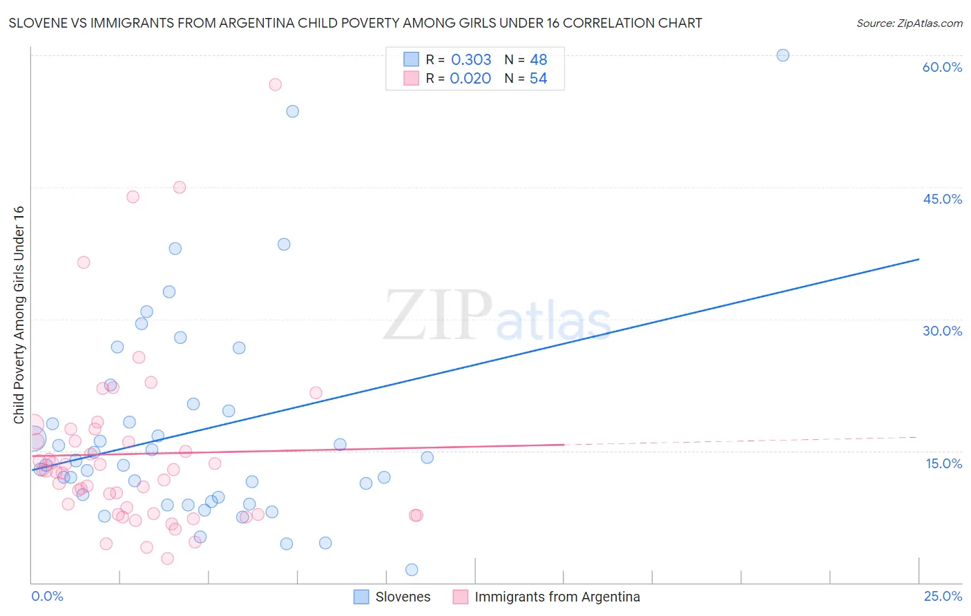 Slovene vs Immigrants from Argentina Child Poverty Among Girls Under 16