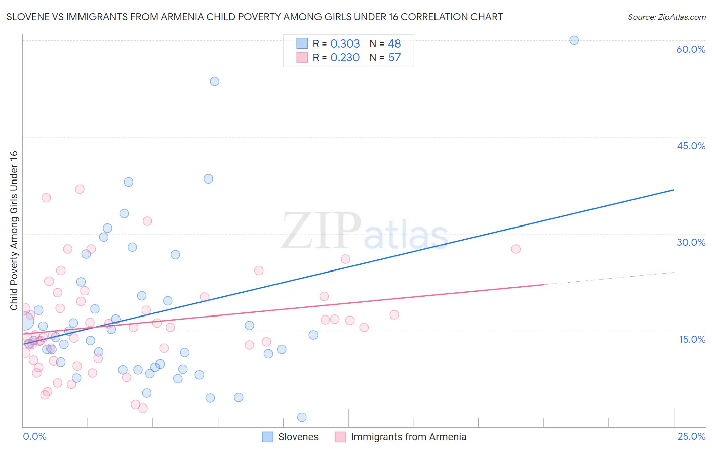 Slovene vs Immigrants from Armenia Child Poverty Among Girls Under 16