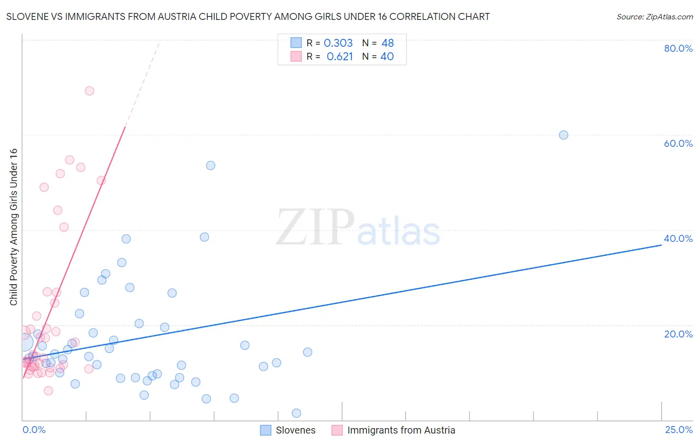Slovene vs Immigrants from Austria Child Poverty Among Girls Under 16