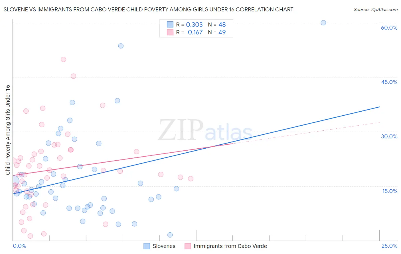 Slovene vs Immigrants from Cabo Verde Child Poverty Among Girls Under 16