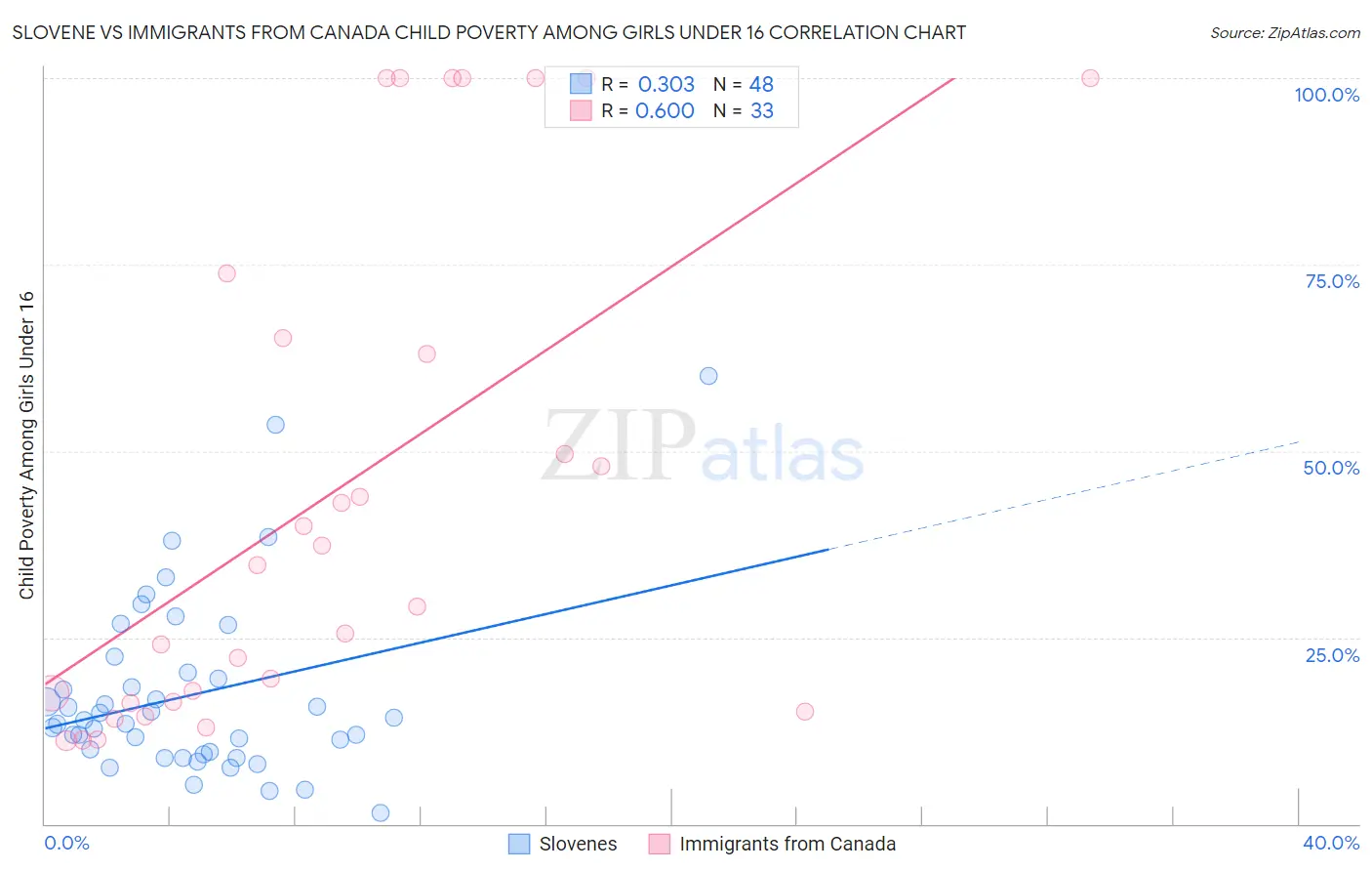 Slovene vs Immigrants from Canada Child Poverty Among Girls Under 16