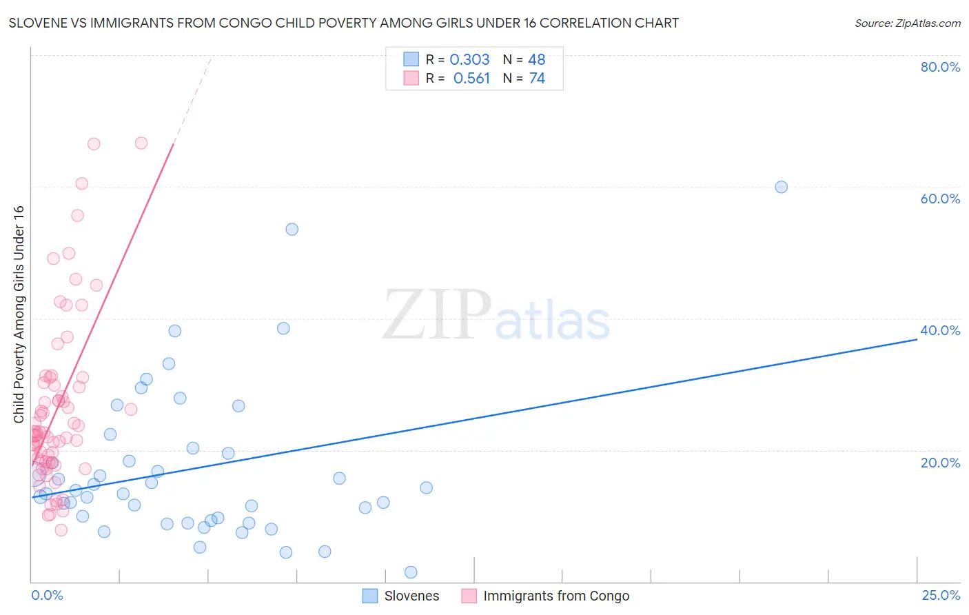 Slovene vs Immigrants from Congo Child Poverty Among Girls Under 16
