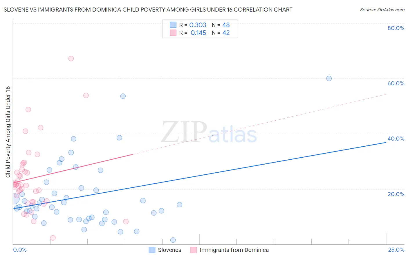 Slovene vs Immigrants from Dominica Child Poverty Among Girls Under 16