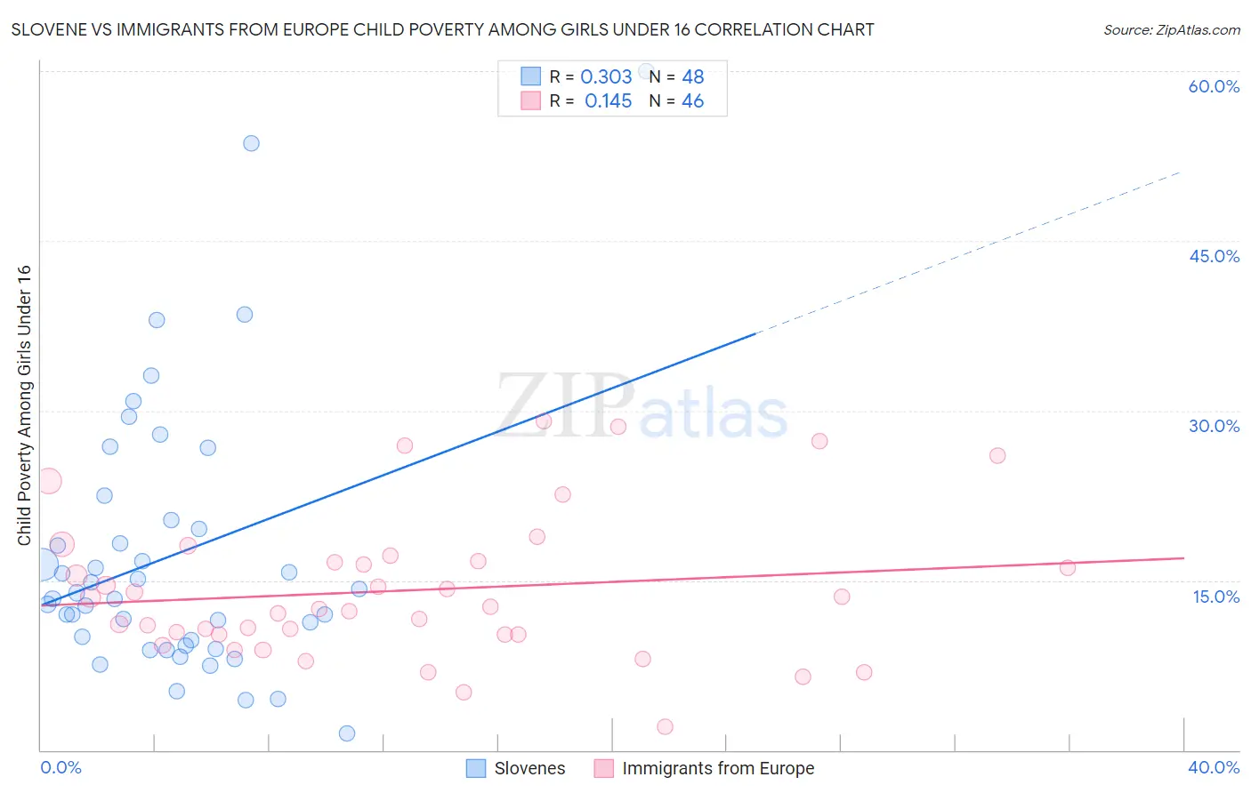 Slovene vs Immigrants from Europe Child Poverty Among Girls Under 16