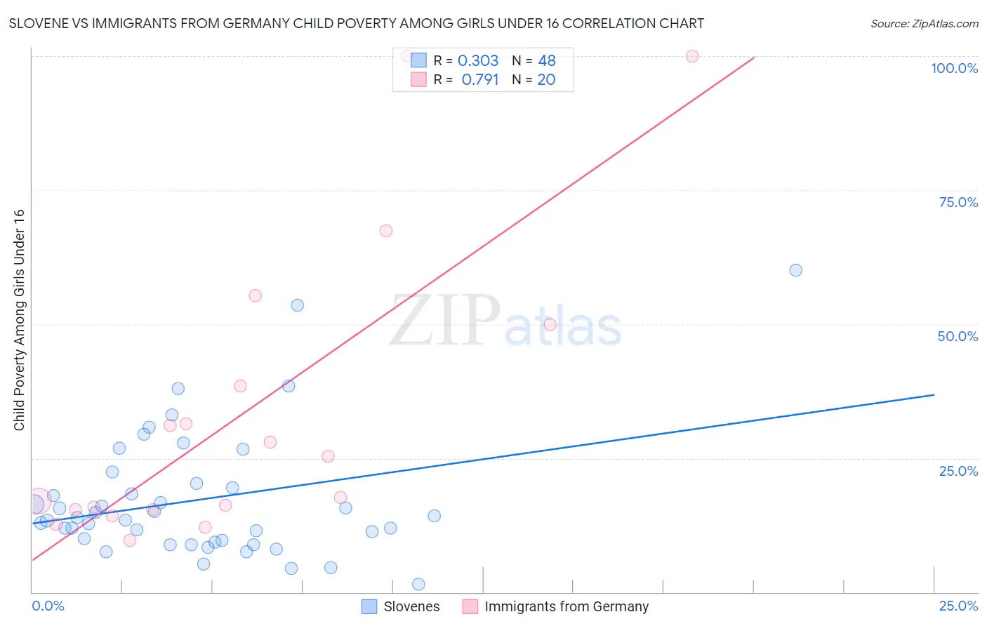 Slovene vs Immigrants from Germany Child Poverty Among Girls Under 16