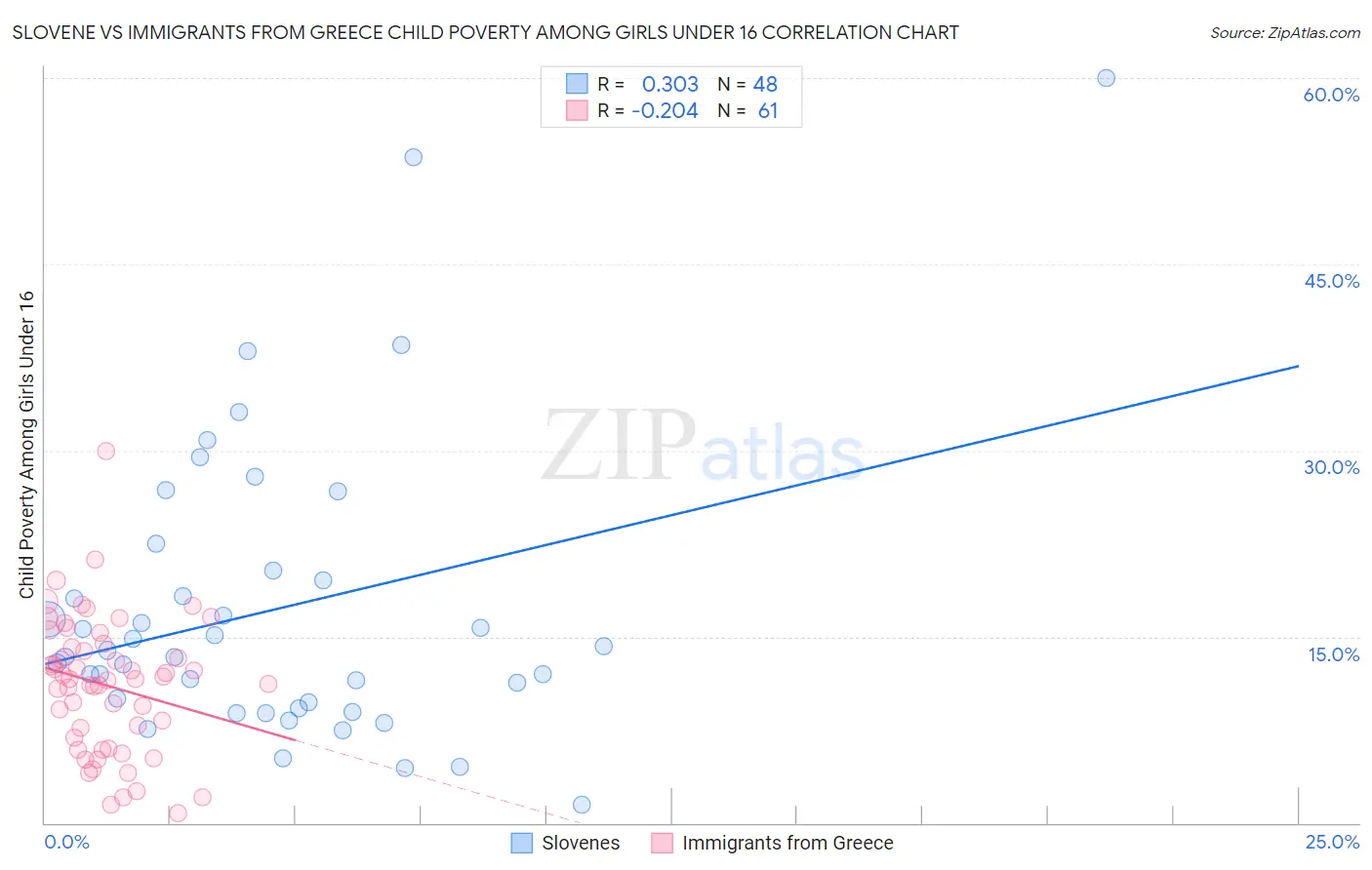 Slovene vs Immigrants from Greece Child Poverty Among Girls Under 16