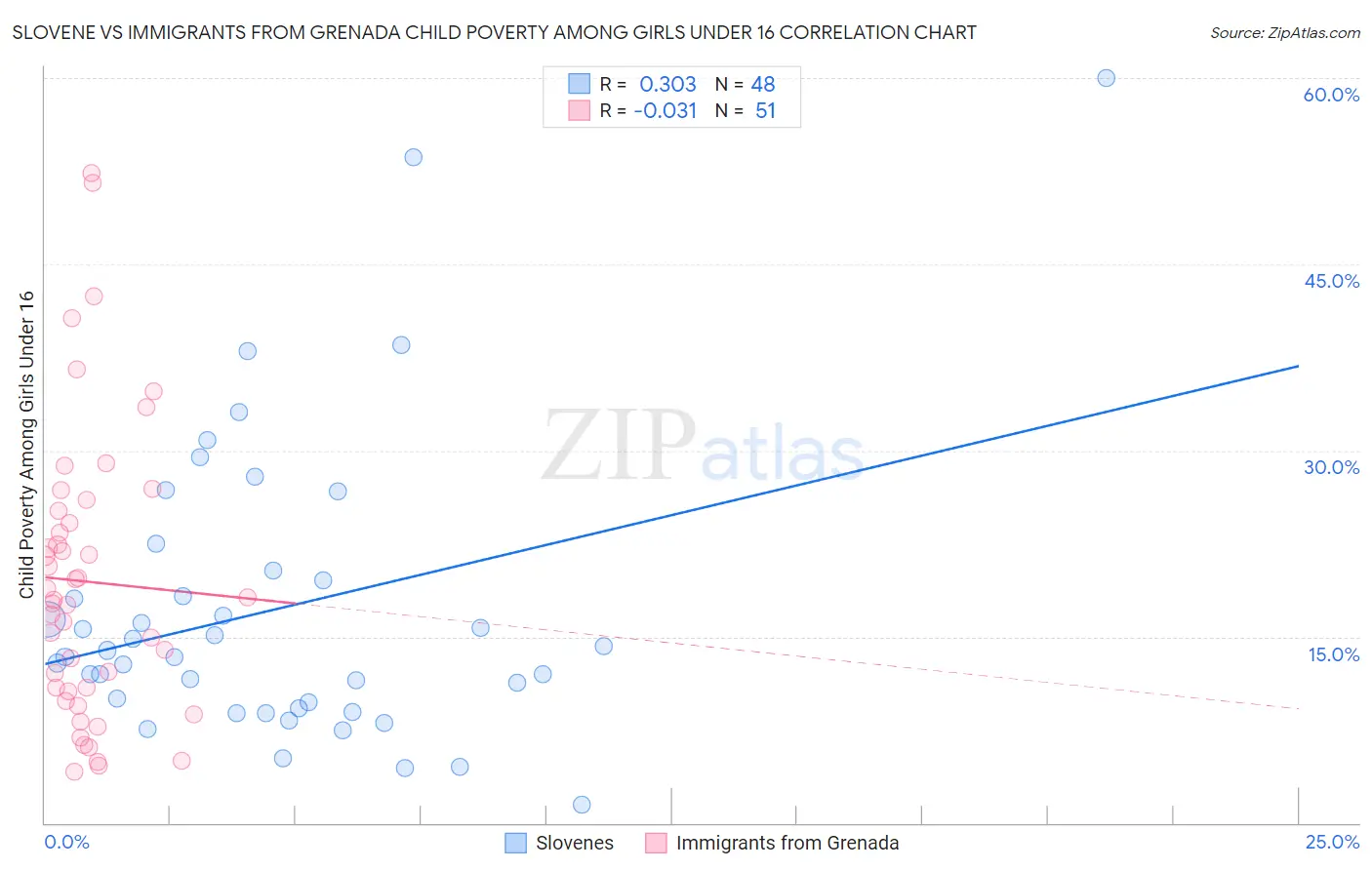 Slovene vs Immigrants from Grenada Child Poverty Among Girls Under 16