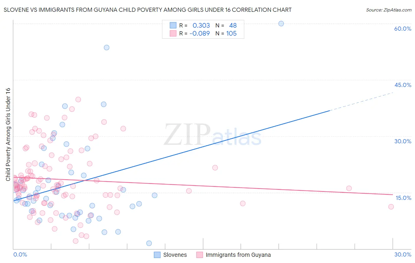 Slovene vs Immigrants from Guyana Child Poverty Among Girls Under 16