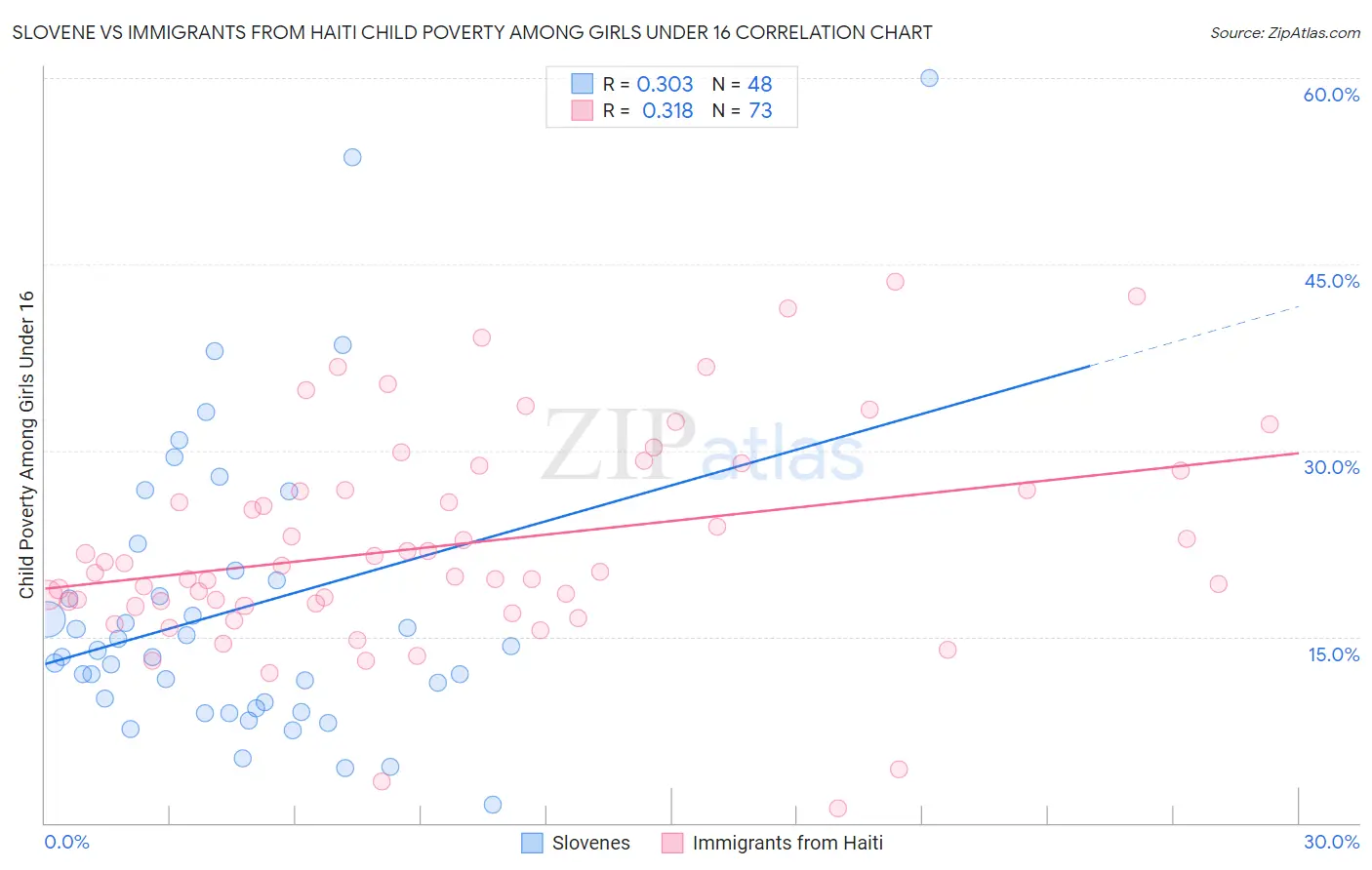 Slovene vs Immigrants from Haiti Child Poverty Among Girls Under 16