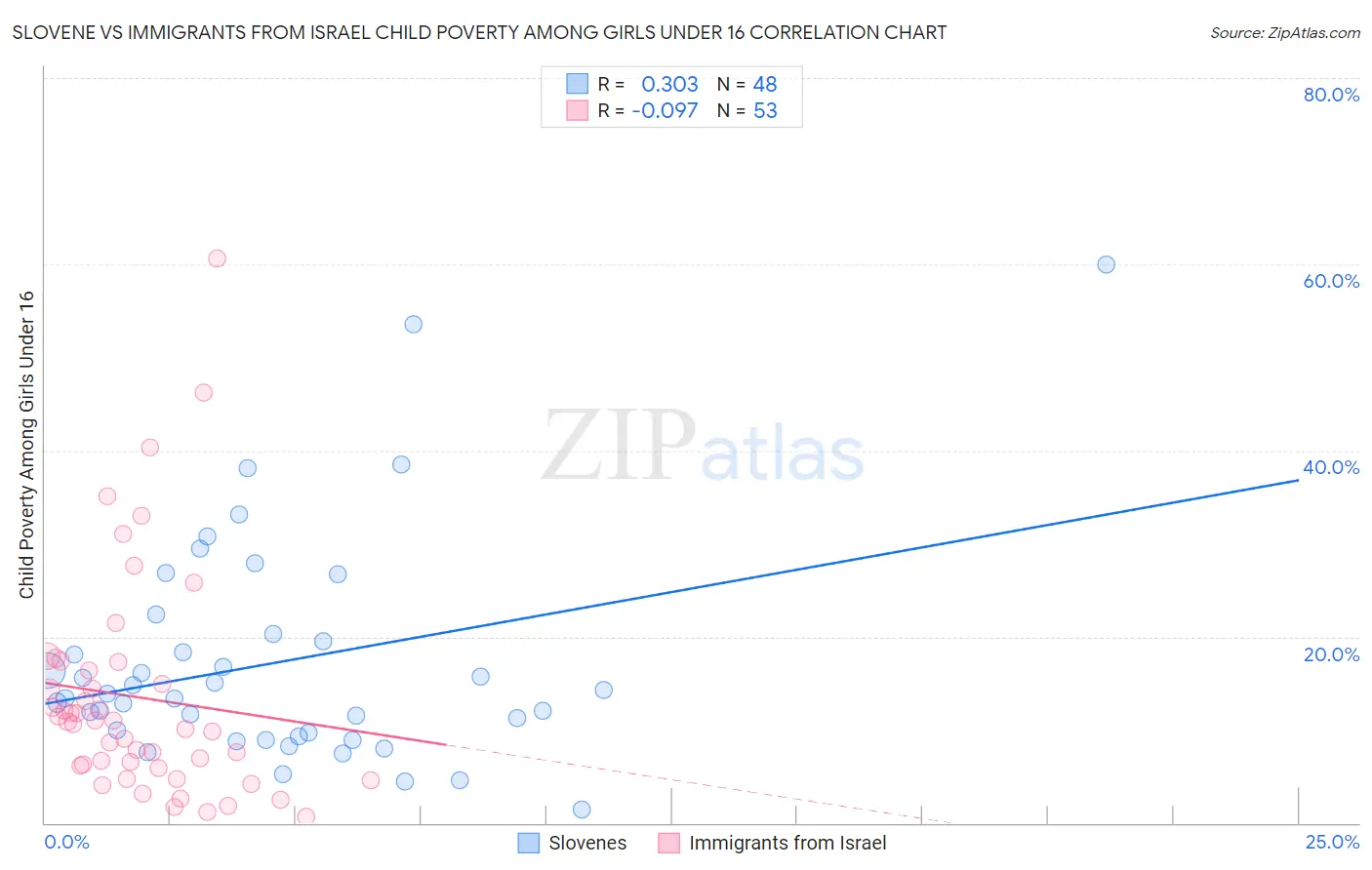 Slovene vs Immigrants from Israel Child Poverty Among Girls Under 16