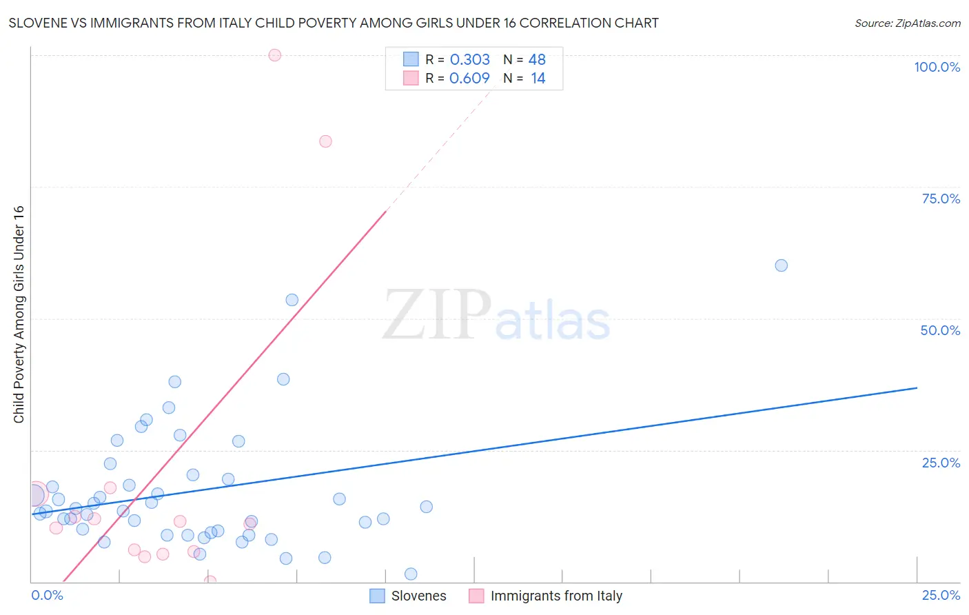 Slovene vs Immigrants from Italy Child Poverty Among Girls Under 16