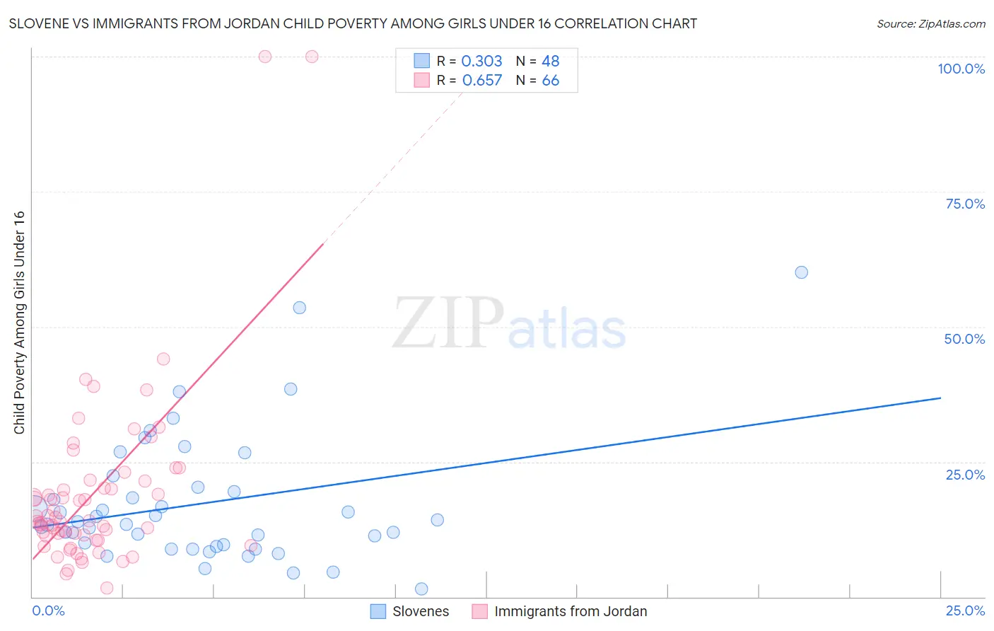 Slovene vs Immigrants from Jordan Child Poverty Among Girls Under 16